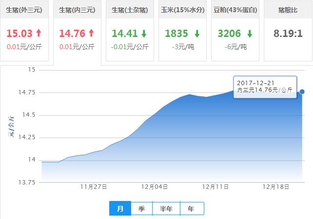 2017年12月21日全国内三元生猪价格行情涨跌表