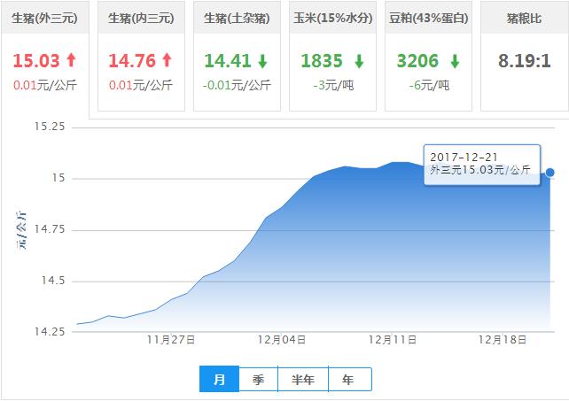 2017年12月21日全国外三元生猪价格行情涨跌表