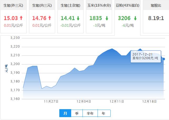 2017年12月21日全国豆粕价格行情走势汇总