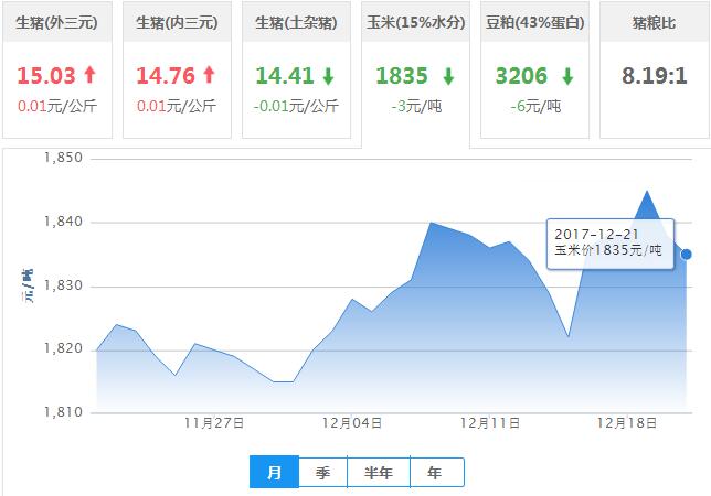 2017年12月21日全国玉米价格行情走势汇总