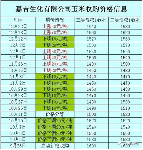 玉米价格再度大幅上涨！已经突破1700元/吨大关！