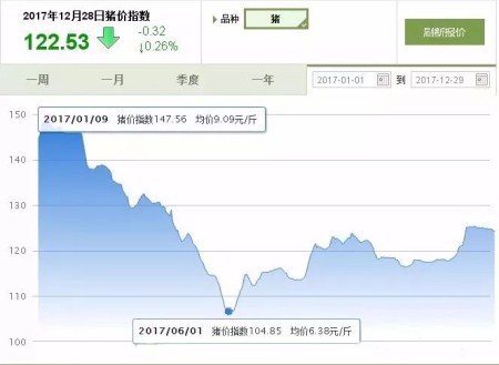 文字太多！没事，一组图表看清2017中国养猪业！