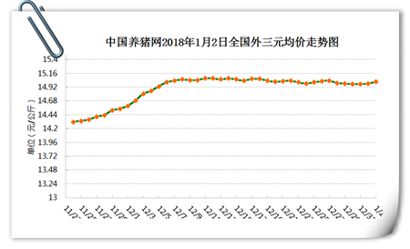 01月02日猪评：猪价与粮价齐飞，15元恐成猪价天花板