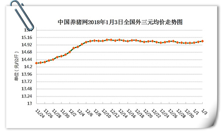 01月03日猪评：止跌稳中上涨！春节前猪价或将有一波上涨