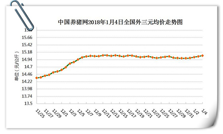 01月04日猪评：降温+消费双重利好 猪价上涨范围扩大