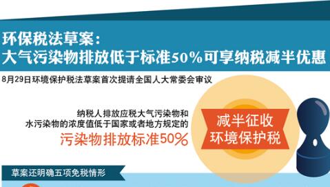财政部等解读环保税法：不超过排放标准的暂予免征