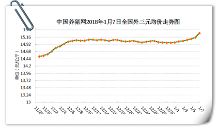 01月07日猪评：全国猪价只有上海下跌，破8倒计时开始