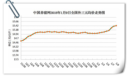 01月09日猪评：多重利好齐助推，猪价不涨都不行！！