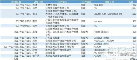 2017年进口种猪10527头，美、加、法三分天下
