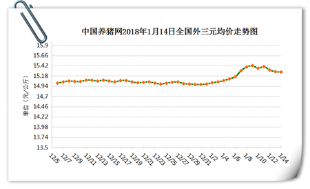 01月14日猪评：猪价上涨基础不稳定 预计下旬好转