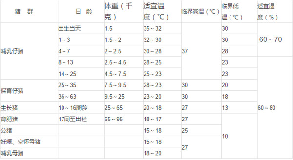 各阶段猪舍环境温度、湿度要求，很实用！