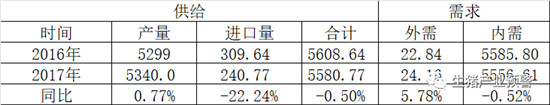 2017年猪肉内需下降0.52%，属数据统计首次下滑