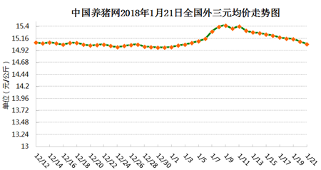01月21日猪评：猪价连跌10日，养猪户需耐心等待反攻时机