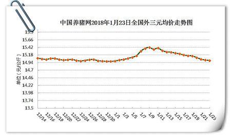 01月23日猪评：新一轮冷空气来袭，能否带动猪价上涨？