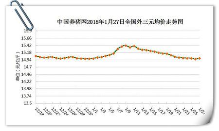01月27日猪评：猪价或将“过山车” 年前还有回涨空间吗？