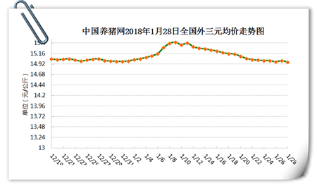 01月28日猪评：消费旺季但猪价实质性回升阶段未到，如何应对？