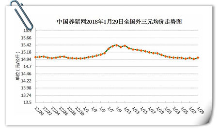 01月29日猪评：猪价稳中涨跌调整 后期或有上涨机会