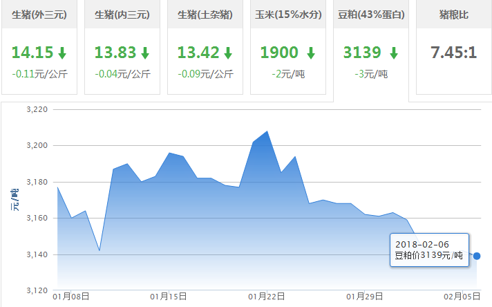 2018年02月06日全国豆粕价格行情走势汇总