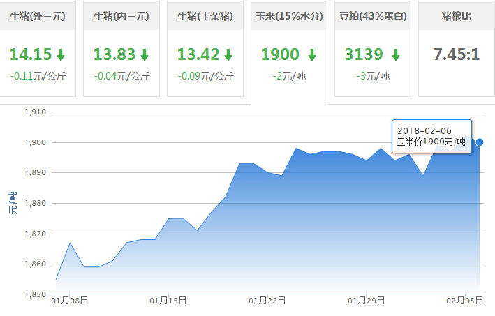 2018年02月06日全国玉米价格行情走势汇总