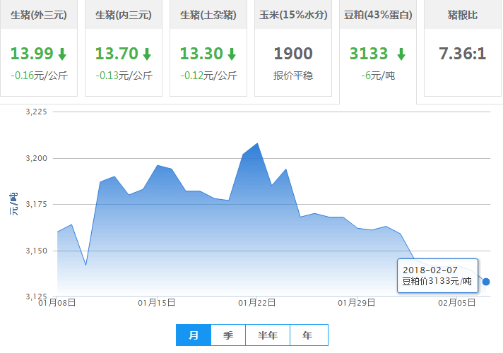 2018年02月07日全国豆粕价格行情走势汇总