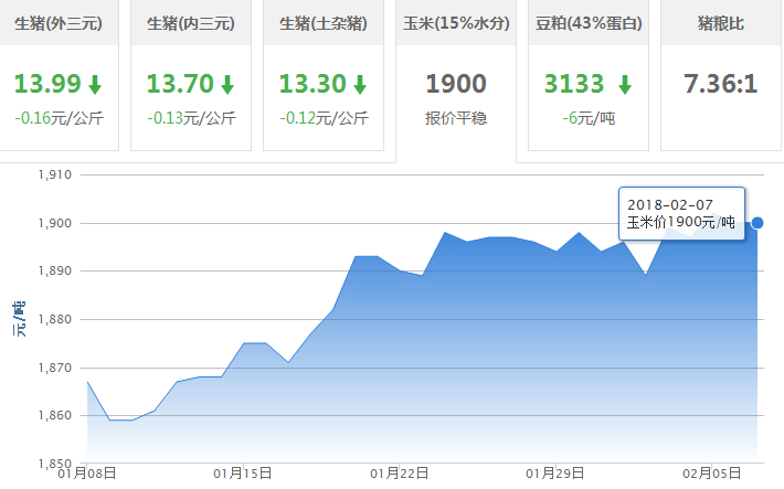2018年02月07日全国玉米价格行情走势汇总