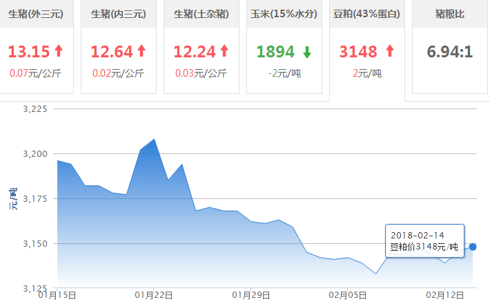 2018年02月14日全国豆粕价格行情走势汇总