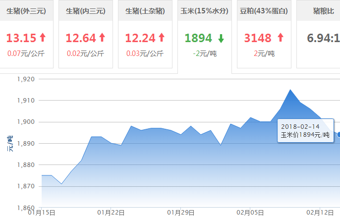 2018年02月14日全国玉米价格行情走势汇总