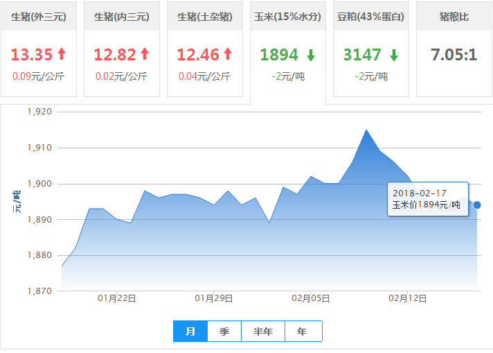 2018年02月17日全国玉米价格行情走势汇总