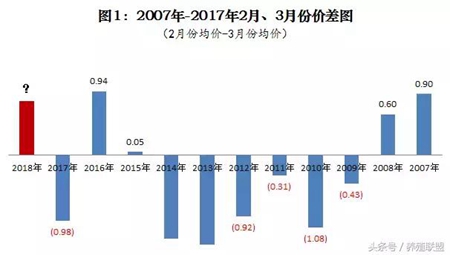 春节猪价上涨！3月份注意这些，或是再次上涨的机会？