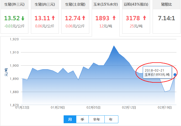 2018年02月21日全国玉米价格行情走势汇总