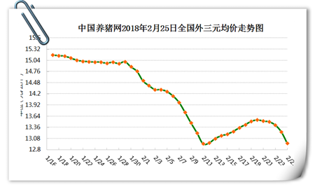 ​02月25日猪评：猪价狂跌直奔6元大关，养猪户追涨杀跌都是错