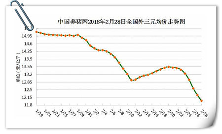​​​02月28日猪评：猪价虽还在跌，但已现止跌企稳态势