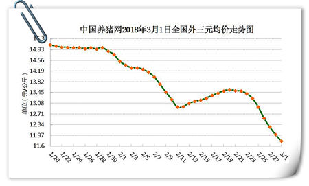 03月01日猪评：三月开门黑再创新低，猪价或持续弱势