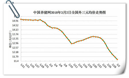03月02日猪评：元宵提振有限跌势难消 供需博弈或将起