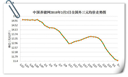 03月03日猪评：反攻信号出现，猪价迎来最为关键一周