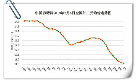03月04日猪评：绝地反弹？猪价趋稳 短期内上涨恐难实现