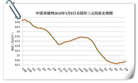 03月09日猪评：收储方案将出台，能否一改猪价弱势