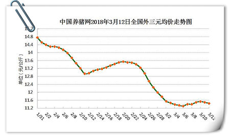 03月12日猪评：猪价虽然企稳，但弱势行情并未改