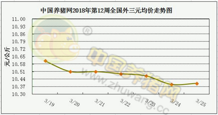 一周综述：畜禽消费开始逐步缓慢增长 4月供需矛盾将稍微缓和