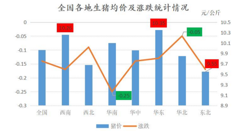 猪价低至5元仍在震荡下行，五一猪价难翻盘！
