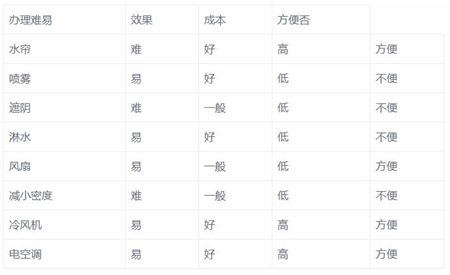 猪场细节管理—常用降温措施及效果比较！