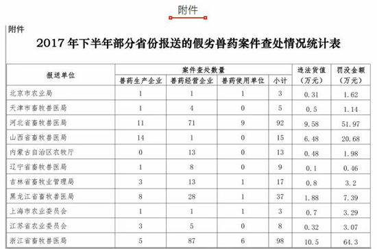 通报2017年下半年假劣兽药查处案1039件，涉及29个省！