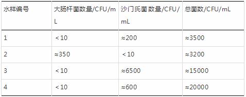 超实用：规模猪场饮用水的细菌检测！