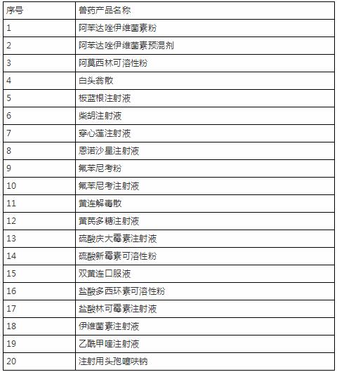 这些兽药使用需谨慎，已被列入2018年重点抽检兽药！
