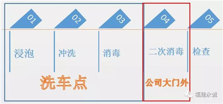 宁可错“杀”一百，不可漏网一个（来自永诚集团针对“非洲猪瘟”的洗车流程）