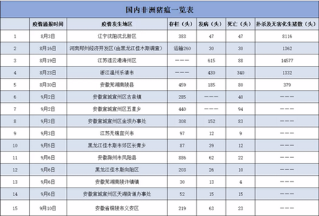 又一例非洲猪瘟！在安徽，确诊一起生猪非洲猪瘟疫情。
