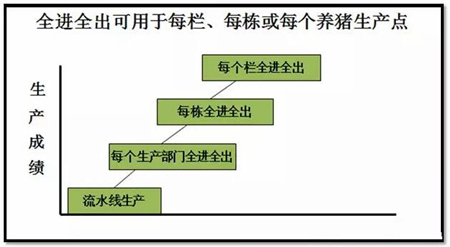 完整版猪场全进全出清、消、干流程，拿走不谢！