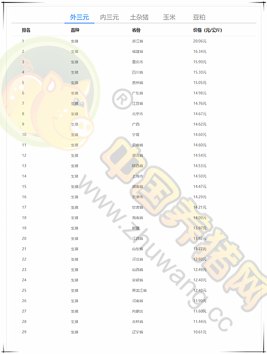 10月2日猪评：国庆猪价上涨概率增大 或是季节性回升助力