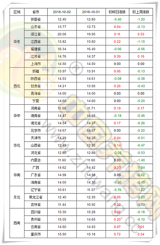 10月2日猪评：国庆猪价上涨概率增大 或是季节性回升助力