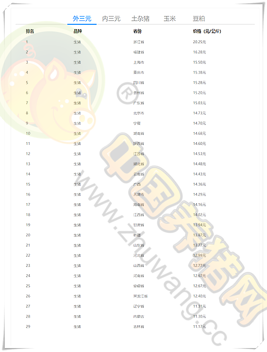 10月5日猪评：一猪难求？持续发酵猪价年末或将涨至高点